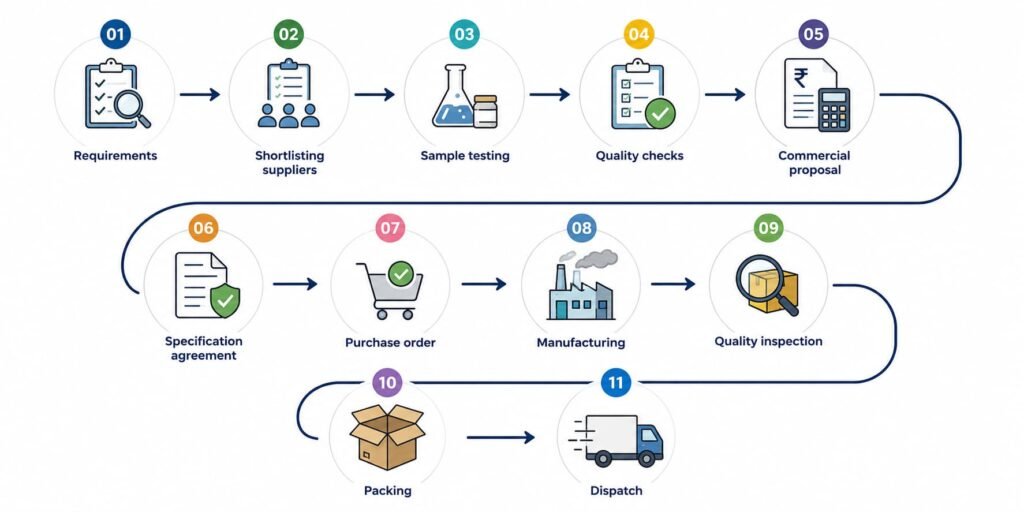 Bulk Procurement Process
