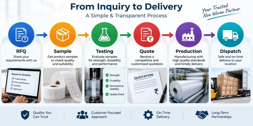 RFQ to Dispatch – Non Woven Manufacturing Process